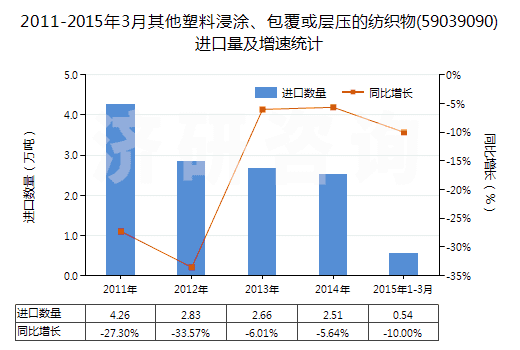 2011-2015年3月其他塑料浸涂、包覆或?qū)訅旱募徔椢?59039090)進(jìn)口量及增速統(tǒng)計